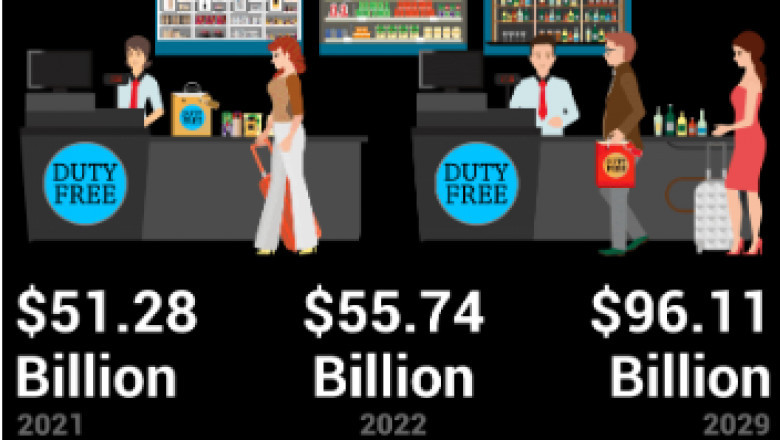 With 8.1 % CAGR, Travel Retail Market Size worth USD 96.11 Billion by 2029 | Fortune Business Insights™