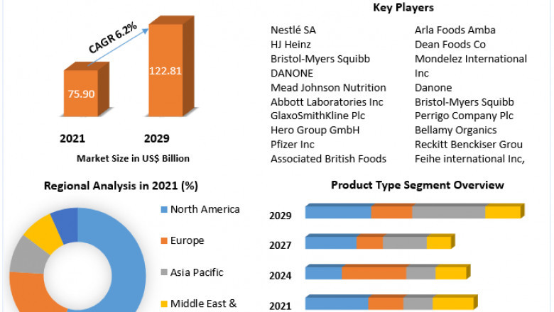 Baby Food Market Growth, Sales, Future Trends, COVID-19 Impact, Size Value and Analysis By 2027