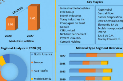 Cement Fiber Market Size, Share, Growth, Demand, Revenue, Major Players, and Future Outlook 2027