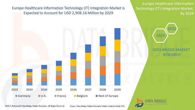 Europe Healthcare Information Technology (IT) Integration Market Incredible Growth