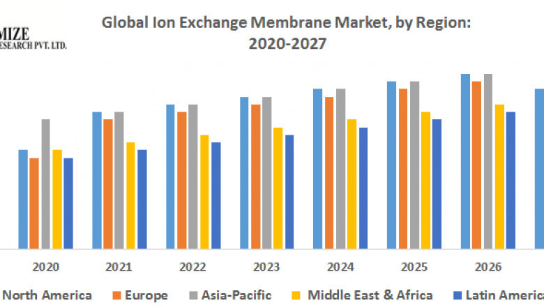Global Ion Exchange Membrane Market to Show Incredible Growth by 2027