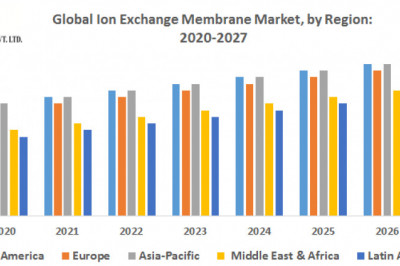Global Ion Exchange Membrane Market to Show Incredible Growth by 2027