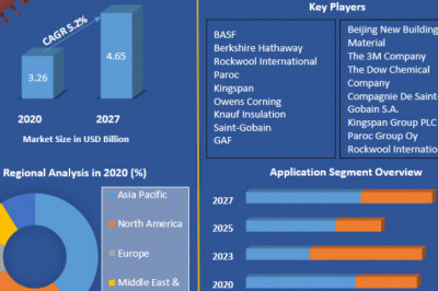Global Roof Insulation Market Revenue Growth Regional Share Analysis and Forecast Till 2027