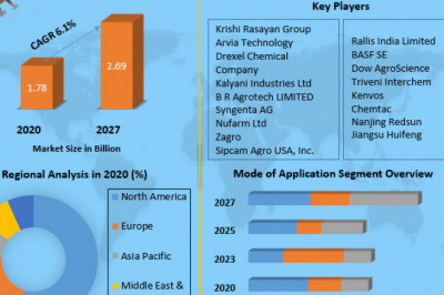 Atrazine Market Global Production, Growth, Share, Demand and Applications Forecast to 2027