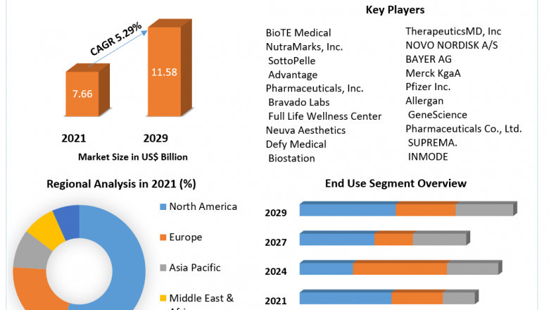 Bioidentical Hormones Market Share Leaders, Insights, Growing and forecast 2029