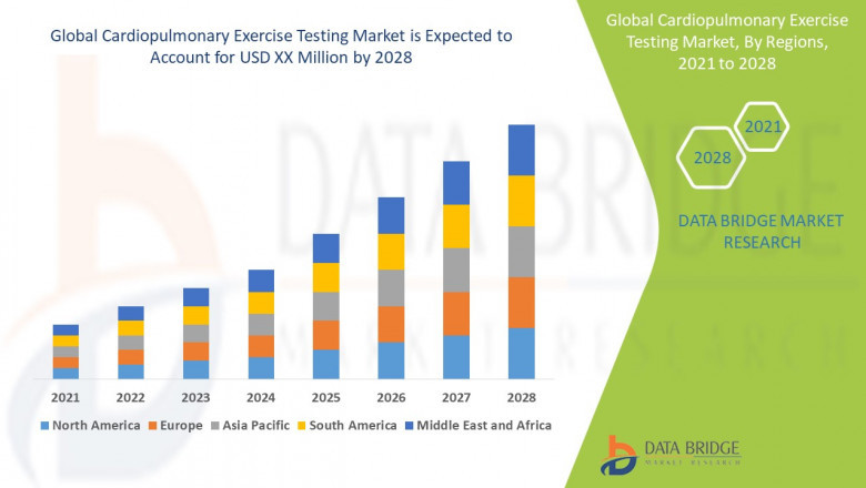 Global Cardiopulmonary Exercise Testing Market Applications, Products, Share, Growth, Insights and Forecasts Report 2028