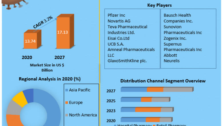 Global Epilepsy Therapeutics Market Class, Disease Indication, Regions and Forecast 2029