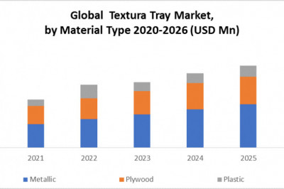 Global Textura Tray Market Size, Share, Trends, Analysis, Competition, Growth Rate, and Forecast 2026