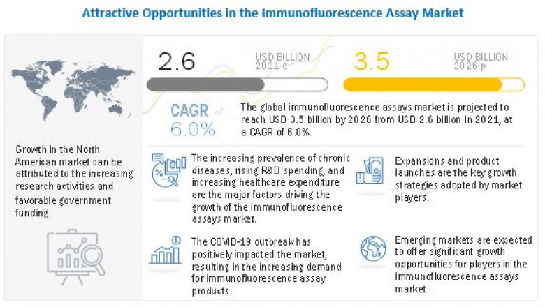 Immunofluorescence Assay Market worth $3.5 billion by 2026