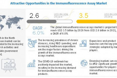 Immunofluorescence Assay Market worth $3.5 billion by 2026