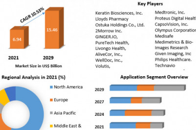 Intelligent Pills Market Opportunities, Business Size With Expansion Plans Forecast To 2022-2029