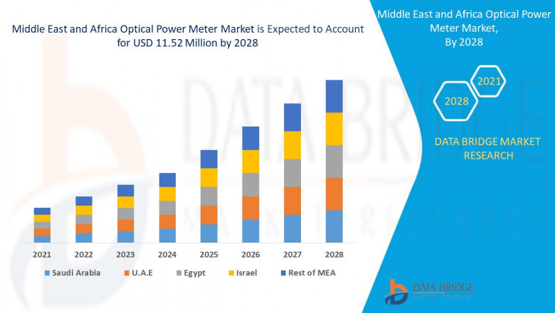 Middle East and Africa Optical Power Meter Market 2028 Growth Trends, Share - Global Analysis and Forecasts