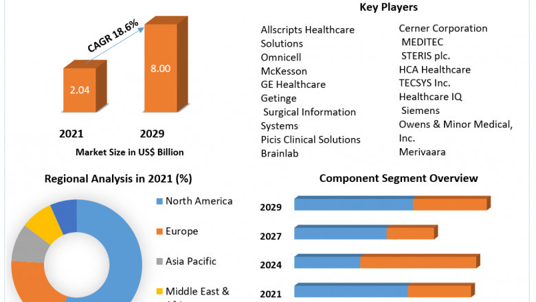 Operating Room Management Market Demand, Trends and Competitive Landscape Forecast 2021-2027