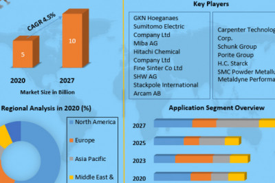 Powder Metallurgy Components Market Size, Share, Growth, Demand, Revenue, Major Players, and Future Outlook 2027