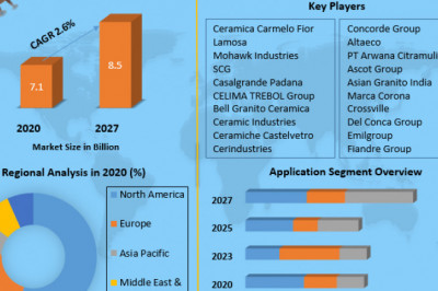 Vitrified Tiles Market Size, Share, Trends, Analysis, Competition, Growth Rate, and Forecast 2027.