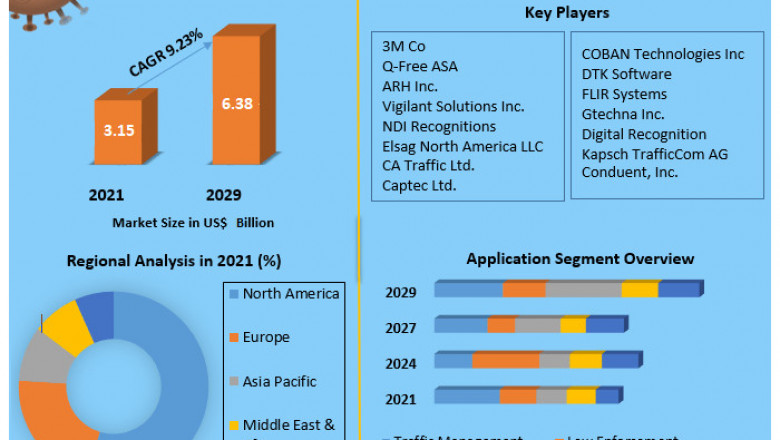 Automatic Number Plate Recognition System Market 2027