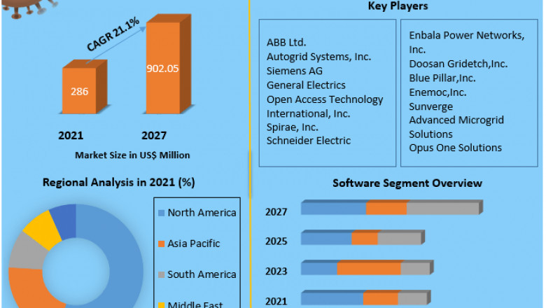 Distributed Energy Resources Management Market Growth, Size, Share, Opportunities, Industry Analysis & Forecast