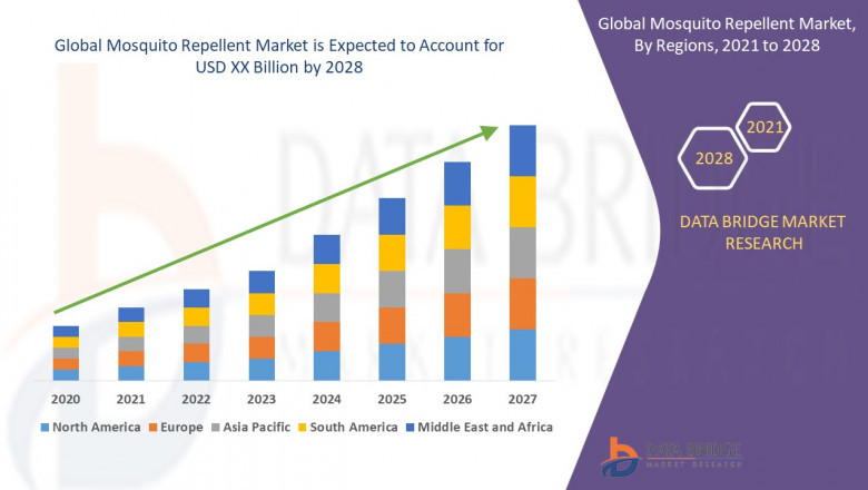 Global Mosquito Repellent Market to Reach A CAGR of 7.50% By The Year 2028