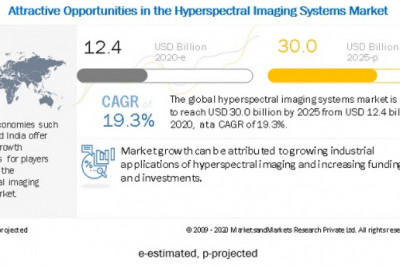 Hyperspectral Imaging Systems Market Size, Share Report, 2026