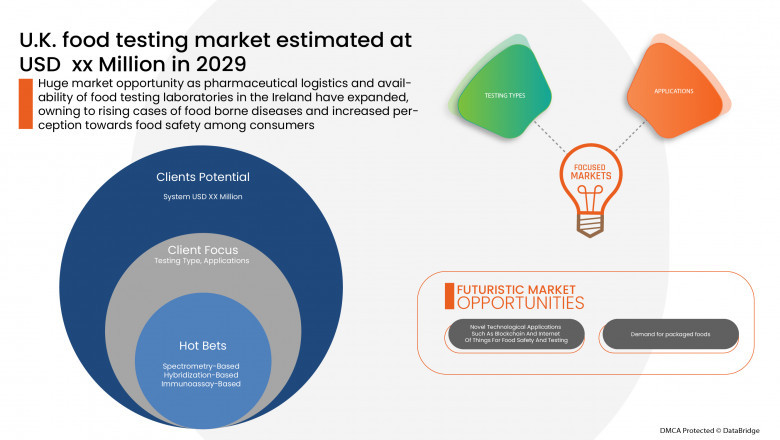 U.K. Food Testing Market Leader