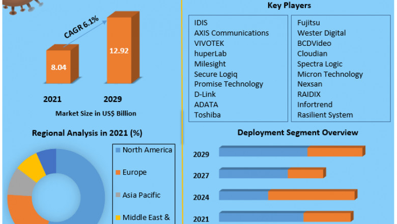 Which Companies are Leading the Video Surveillance Storage Market in 2029?