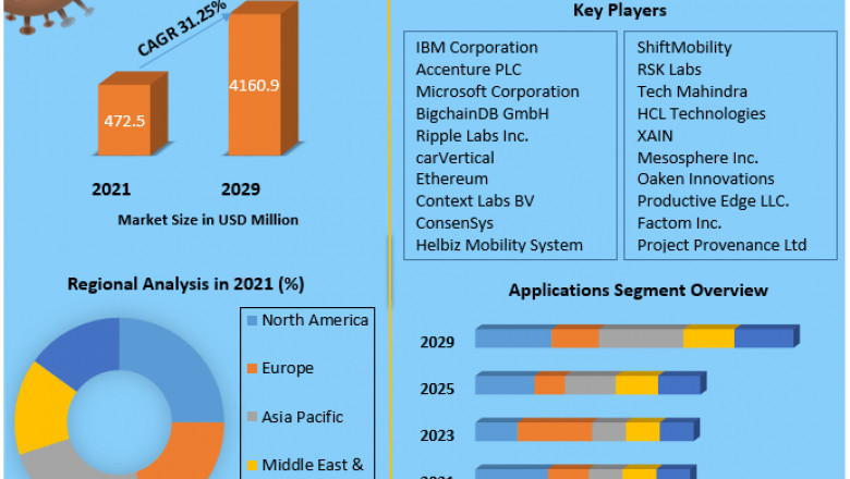 Automotive Blockchain Market Top Companies, Business Growth, Investment Opportunities, Share, And Forecast To 2029