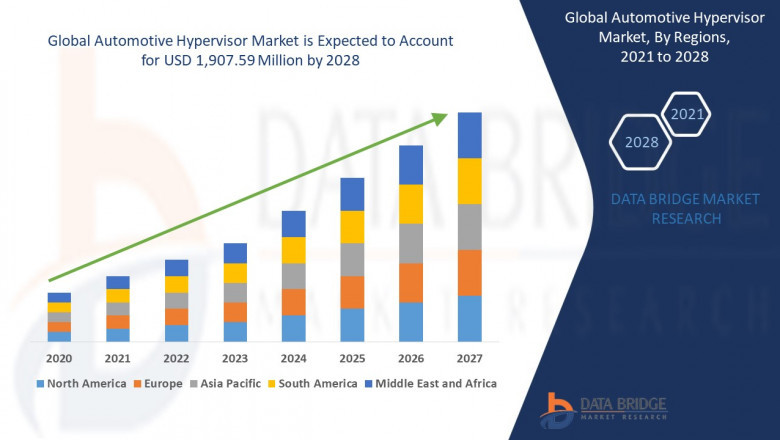 Automotive Hypervisor Market supply and demand