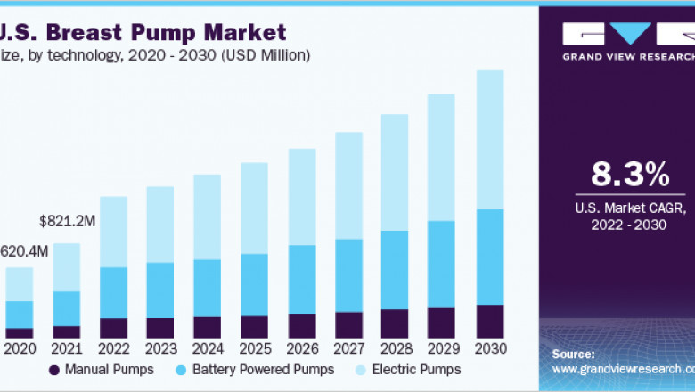 Breast Pump Market To Predict Global Expansion, Based On Rising Women's Employment Rates To 2030