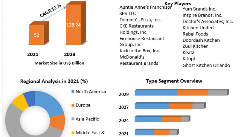 Cloud Kitchen Market 2022 Trending Technologies, Manufacturers, End-Users, Growth Elements and Forecast 2029