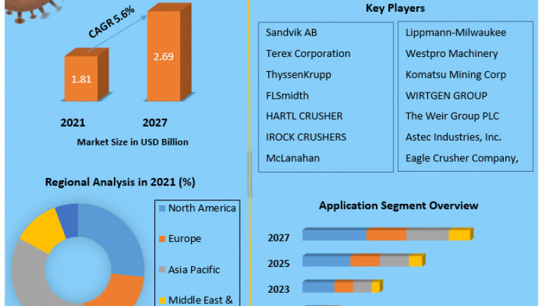 Crushers Market Analysis of The Major Products, Application Segments And Market Size with sales volume and Supply