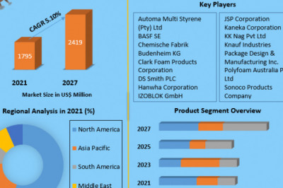 Expanded Polypropylene Foam Market Size, Share, Trends, Analysis, Competition, Growth Rate, and Forecast 2027