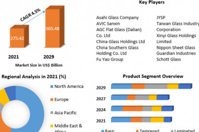 Flat Glass Market Global Production, Growth, Share, Demand and Applications Forecast to 2029