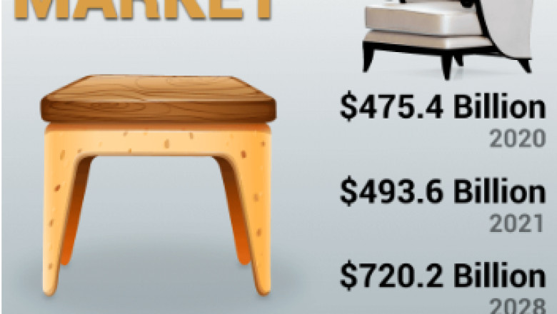 Furniture Market Hits USD 720.2 Billion in 2028