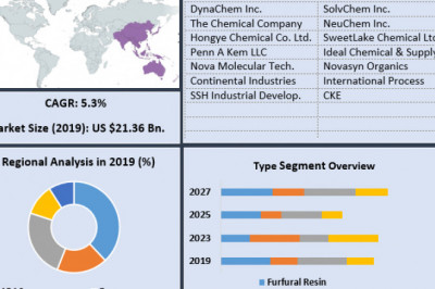 Global Furan Resins Market Growth, Trends, Size, Share, Industry Demand, Global Analysis 2027