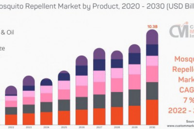 Global Mosquito Repellent Market 2022 – 2030