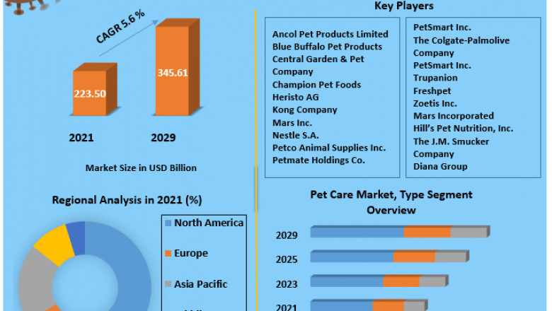 Pet Care Market is expected to reach USD 345.61 Billion by 2029