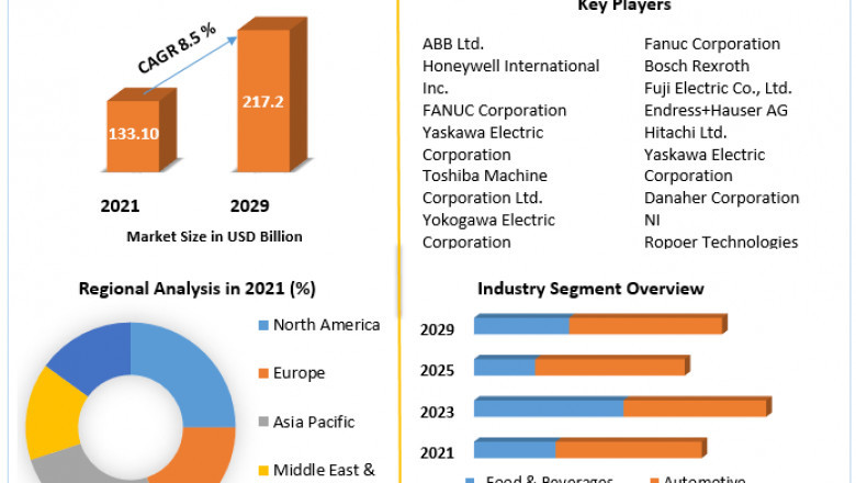 Programmable Industrial Automation Market 2022 : Advance Technology, Latest Trend and Future Expansion by 2029