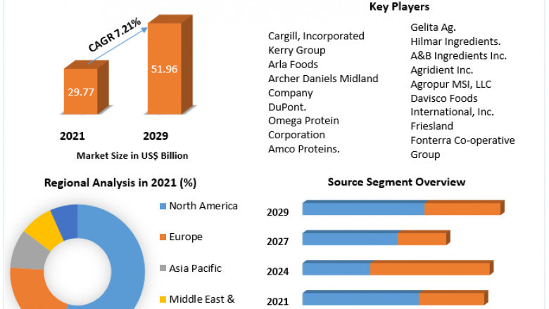 Protein Ingredients Market to Reach USD 949.0 Million by 2027