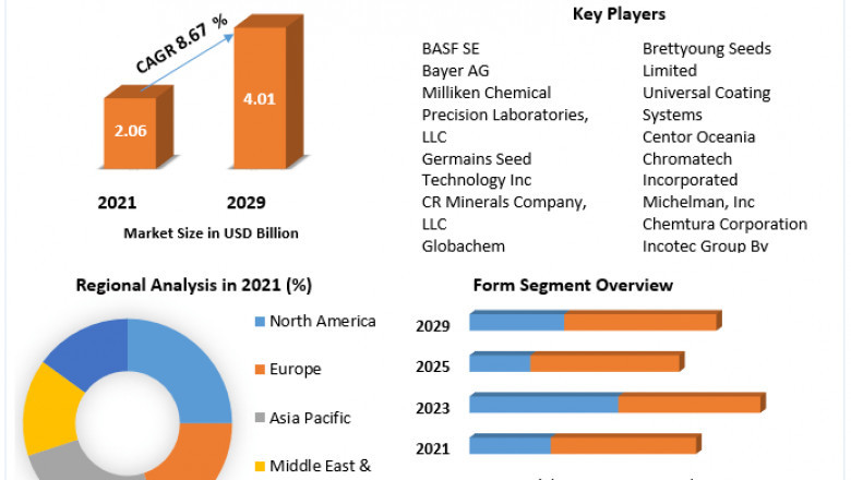 Seed Coating Materials Market 2022 Report Offers Key Futuristic Top Trends And Competitive Landscape By 2029