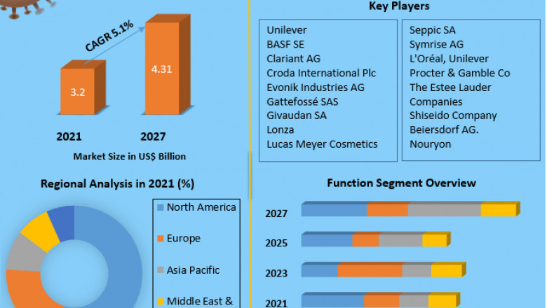 Functional Cosmetics Market Trends, Segmentation, Regional Outlook, Future Plans and Forecast to 2027