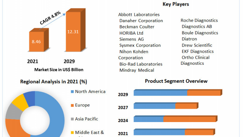 Global Hematology Analysers Market Business, Outlook, Trends And Forecast 2029