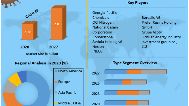 Global Melamine-based Adhesives Market