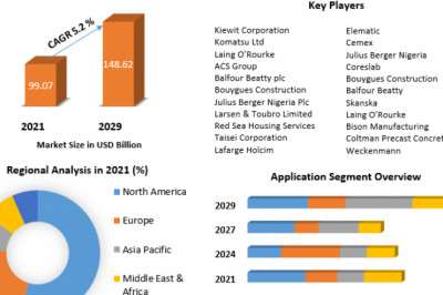 Global Precast Concrete Market Procurement Intelligence, Supplier Intelligence And Forecast 2029