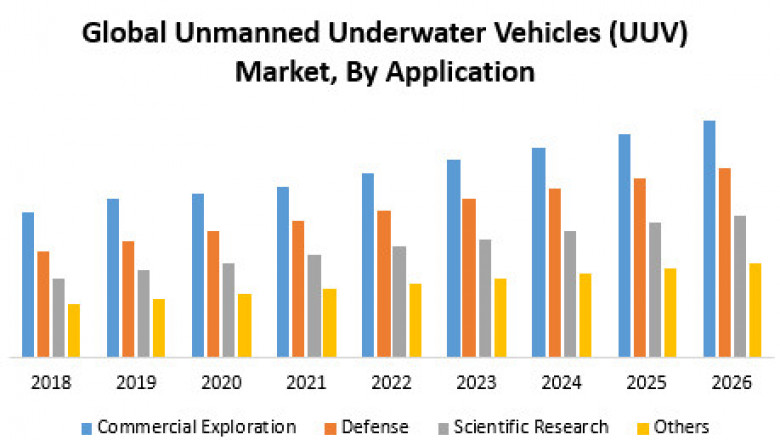 Global Unmanned Underwater Vehicles (UUV) Market Size, Share, Trend, Forecast, & Industry Analysis 2029