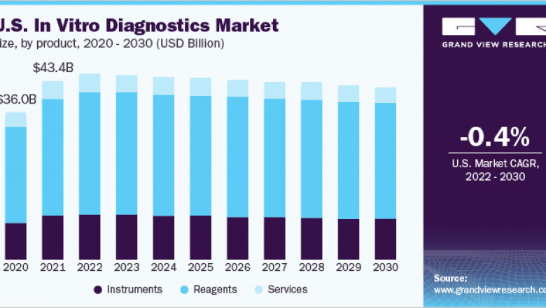 In Vitro Diagnostics Market To Rise Up At Exponential Growth, Owing To Development Of Automated IVD Systems For Laboratories And Hospitals