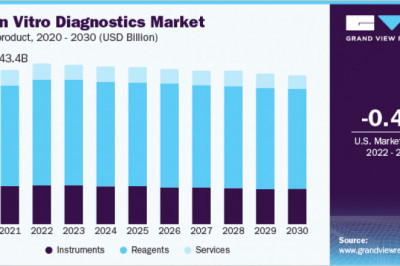 In Vitro Diagnostics Market To Rise Up At Exponential Growth, Owing To Development Of Automated IVD Systems For Laboratories And Hospitals