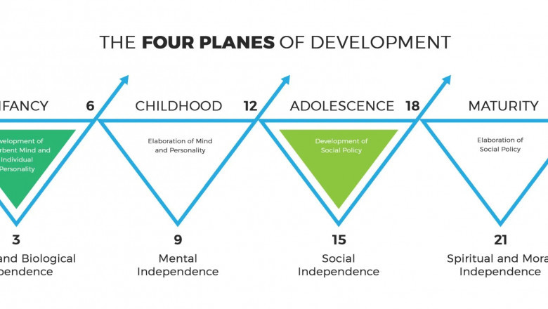 The Planes of Development