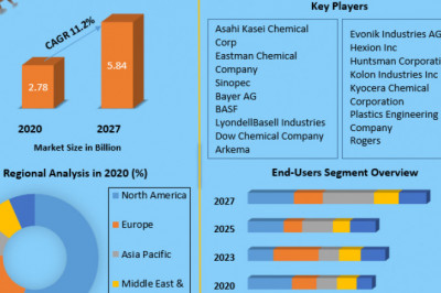 Thermosets Market Size, Share, Growth, Demand, Revenue, Major Players, and Future Outlook 2027