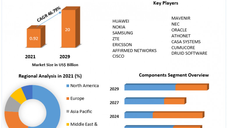 5G Core Market Analysis By Types, New Technologies, Applications
