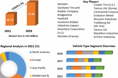Airless Tires Market Demand And Applications Forecast 2029